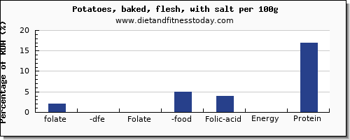 folate, dfe and nutrition facts in folic acid in baked potato per 100g
